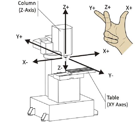 cnc machine axis identification|cnc machine axis locations diagram.